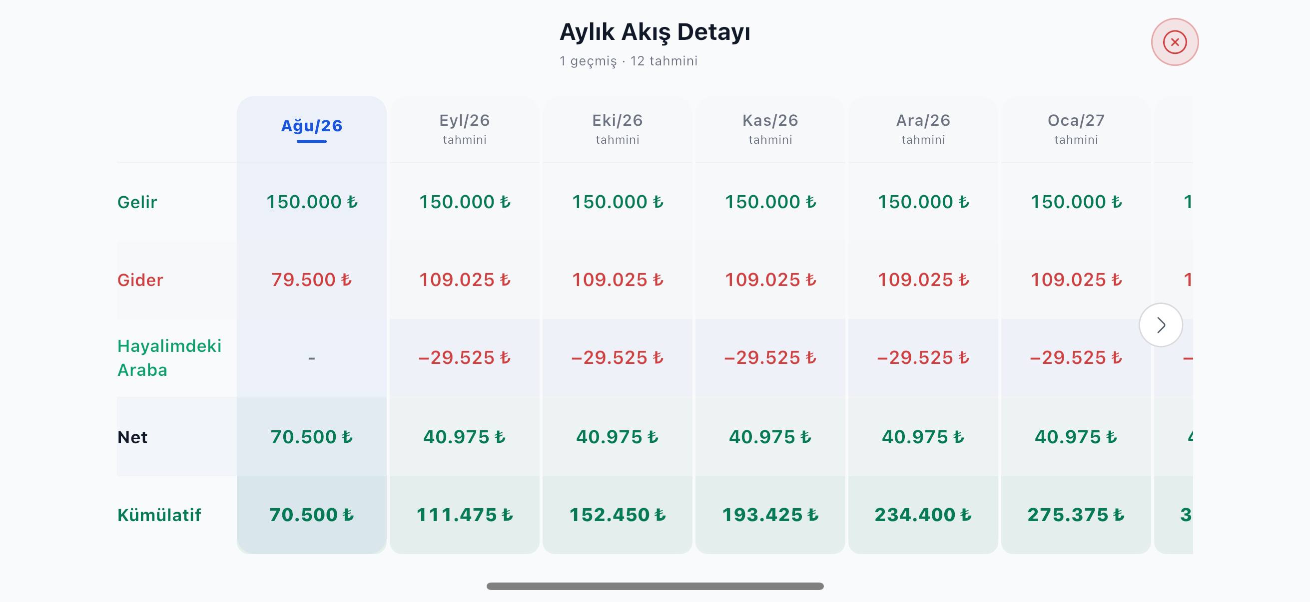 Aylık akış tablosu yatay görünümde: "Hayalimdeki Araba" hedefi aylık −29.525 ₺ olarak işlenmiş ve kümülatif birikim satırı buna göre yeniden hesaplanmış.